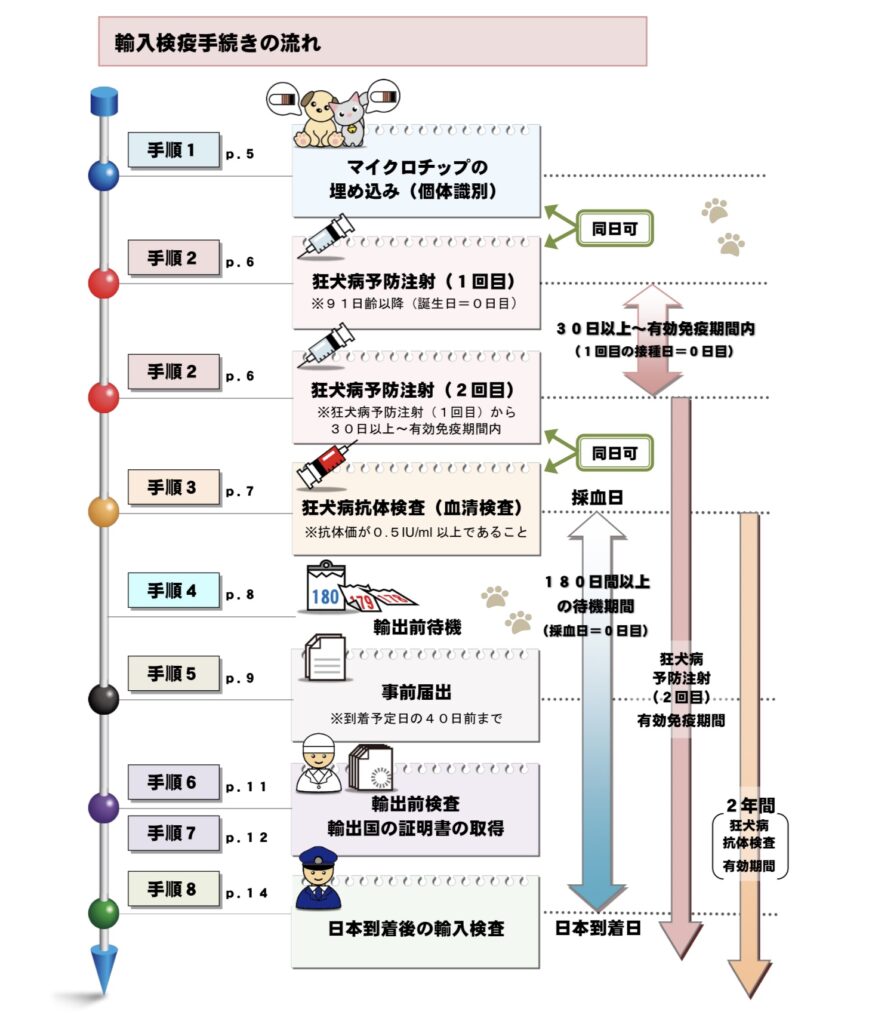 輸入検疫手続きの流れ