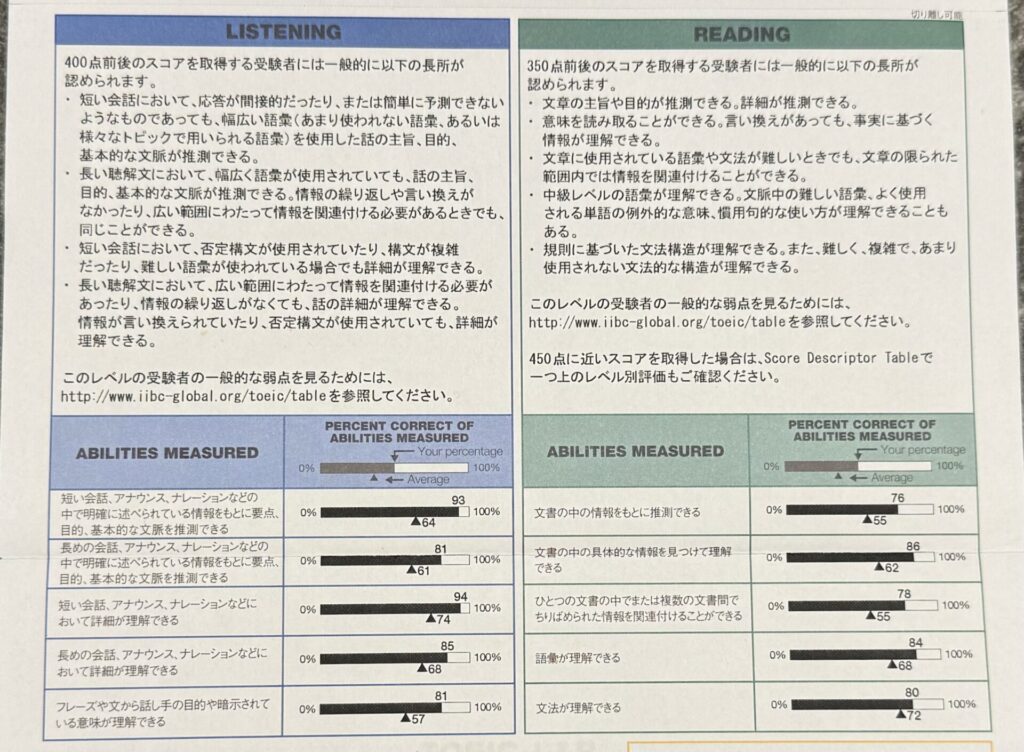 TOEICのテスト結果詳細